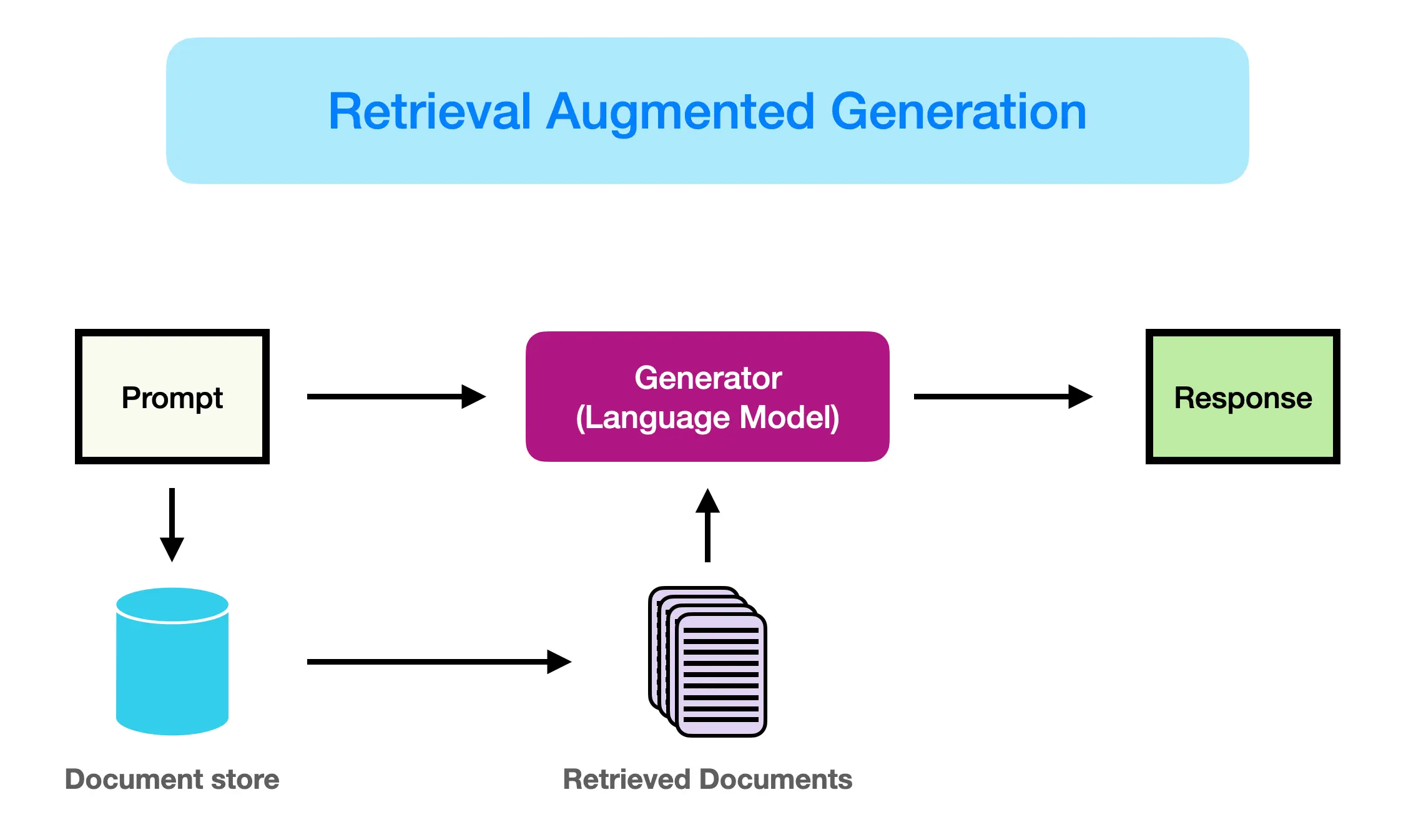 RAG Framework From Scratch