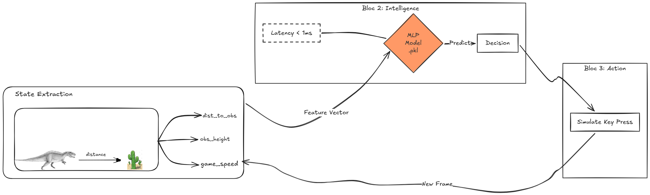 Architecture de la Boucle d'Inférence